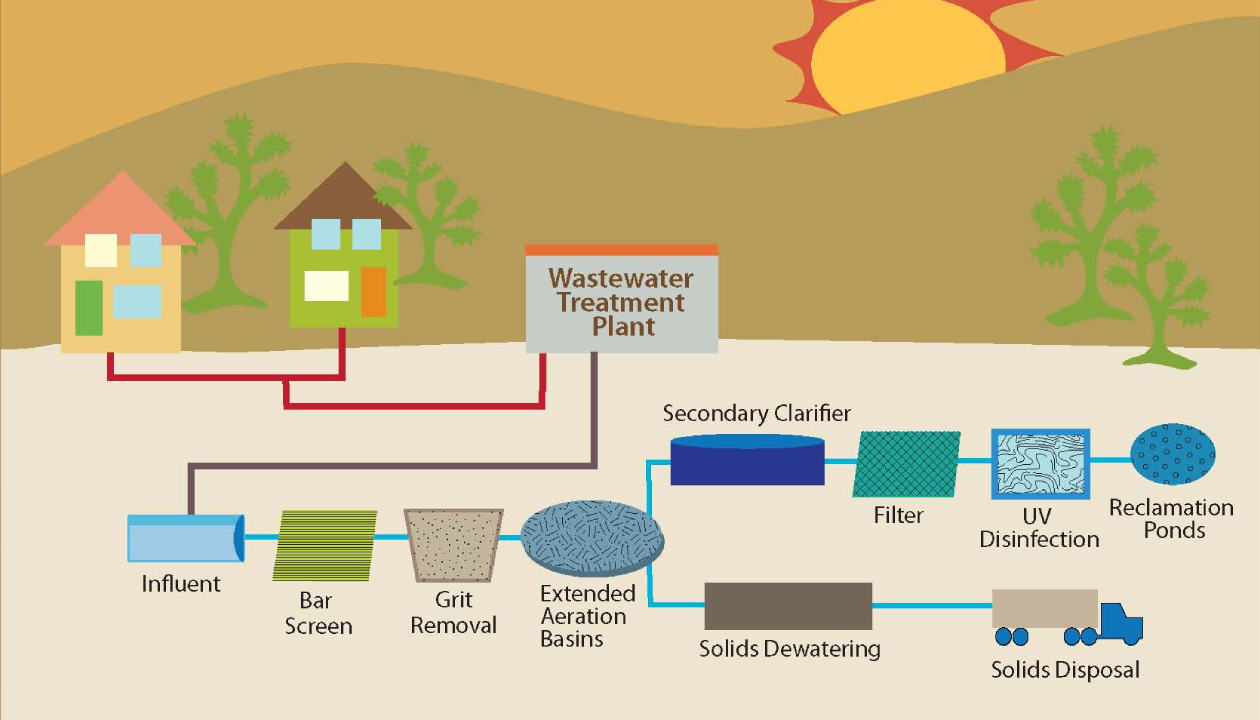 Potable Water Infrastructure And Water Treatment Plants